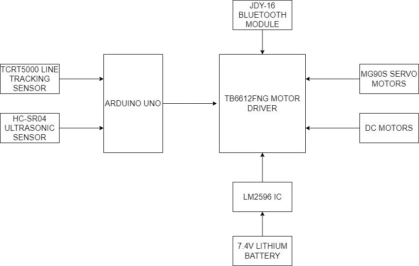 Block diagram linking sensors, Arduino, motor driver, servos, motors and battery