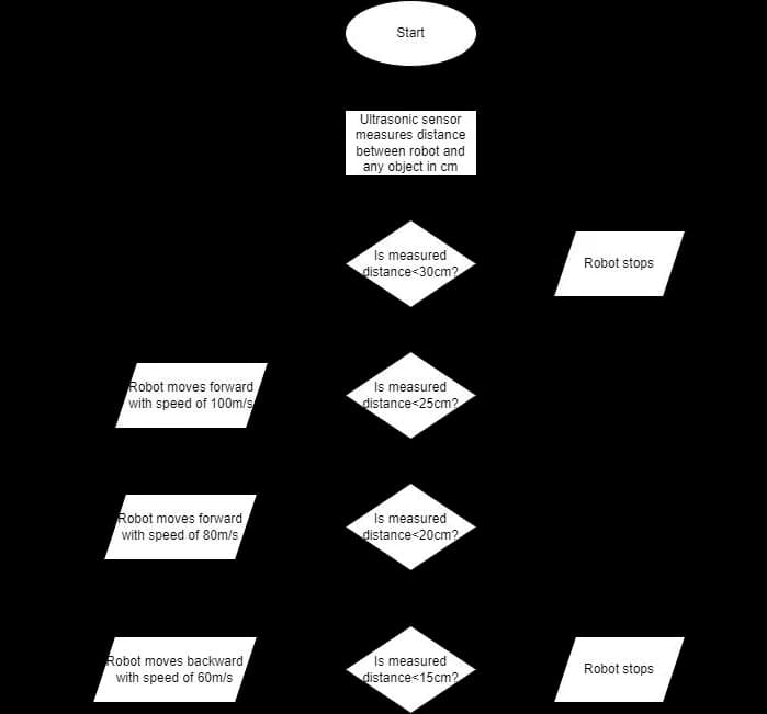 Flowchart for following a guide object at set distances