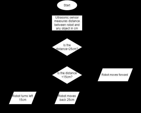 Flowchart for obstacle avoidance with 25 and 15 centimetre decisions