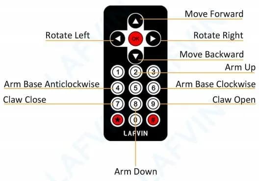 Infrared remote with each button's action labelled