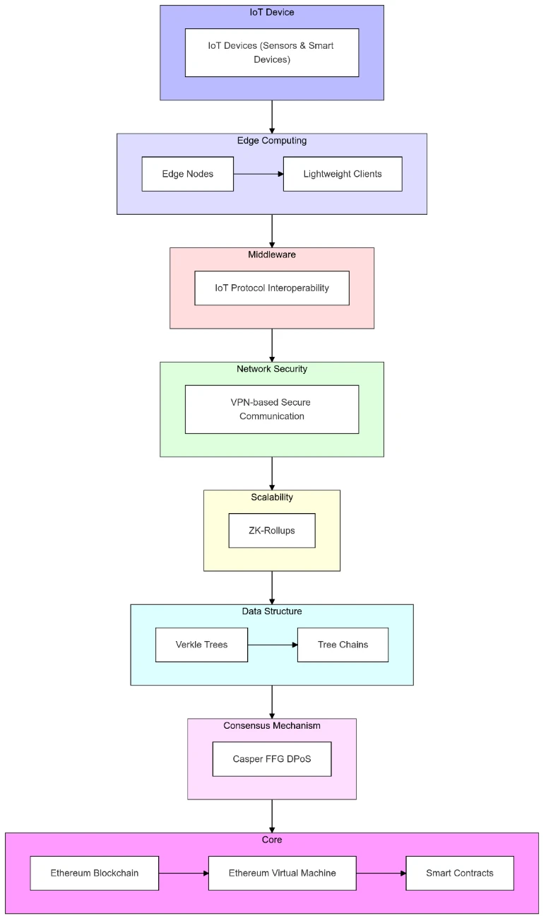 The framework's layers from IoT devices down to the Ethereum core