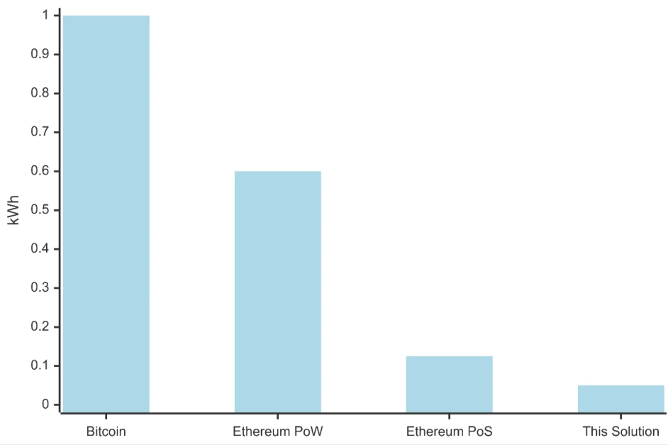 Bar chart comparing energy use of Bitcoin, Ethereum PoW, Ethereum PoS and this solution
