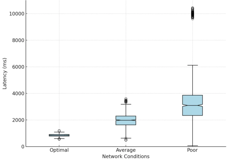 Box plot of latency under optimal, average and poor network conditions