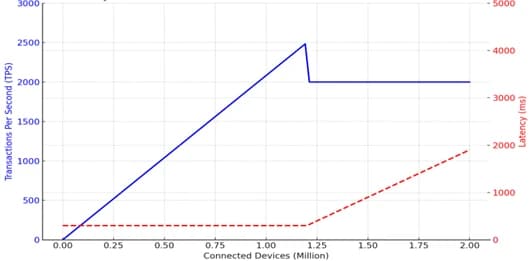 Throughput and latency against connected devices up to two million