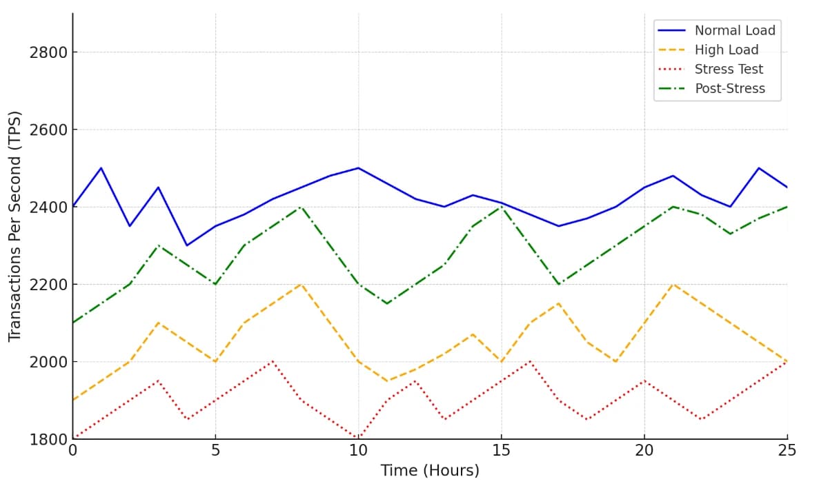 Line chart of transactions per second over 25 hours for four load profiles