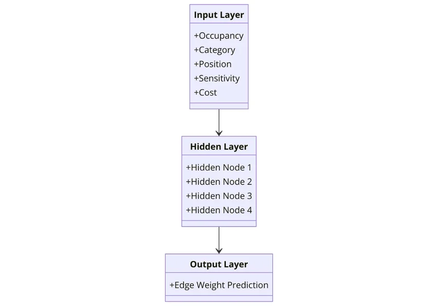 Diagram of the neural network: five inputs, four hidden nodes, an edge-weight output