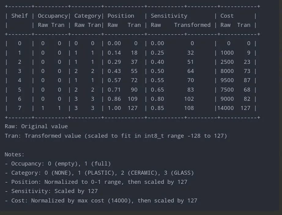 Table of raw and transformed node features for every shelf