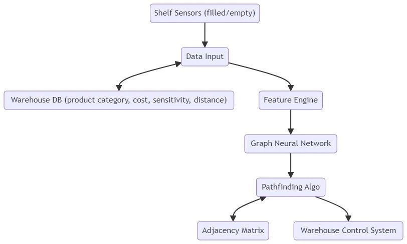 Flow from shelf sensors through feature engineering and the network to pathfinding